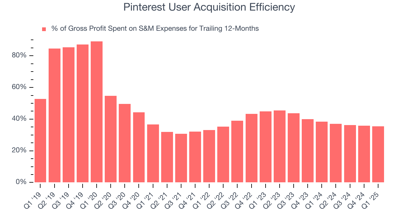 Pinterest User Acquisition Efficiency