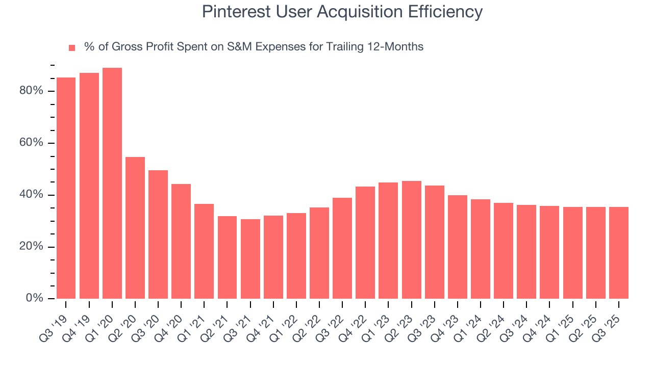 Pinterest User Acquisition Efficiency