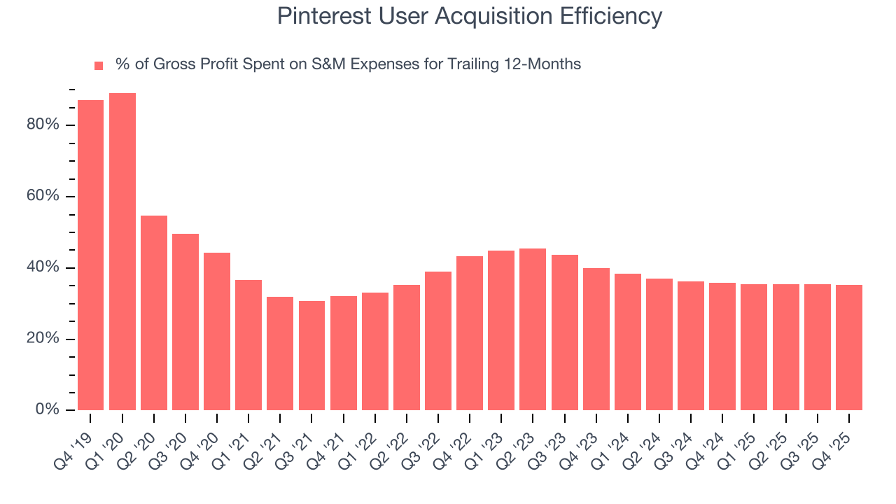 Pinterest User Acquisition Efficiency