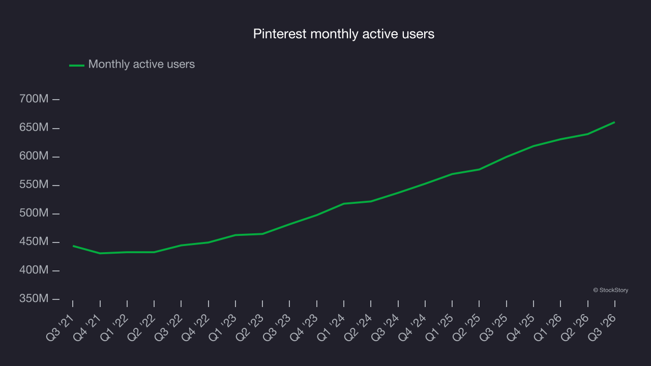 Pinterest monthly active users