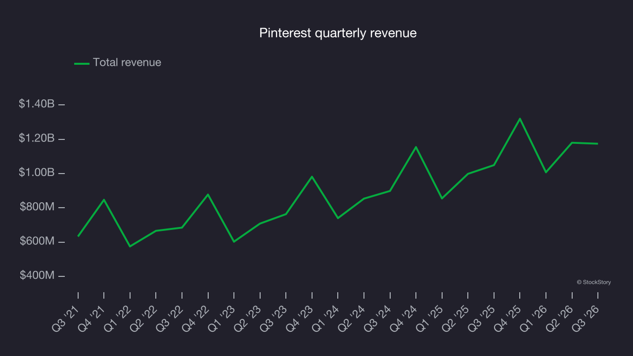 Pinterest quarterly revenue