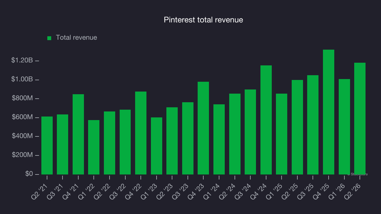 Pinterest total revenue