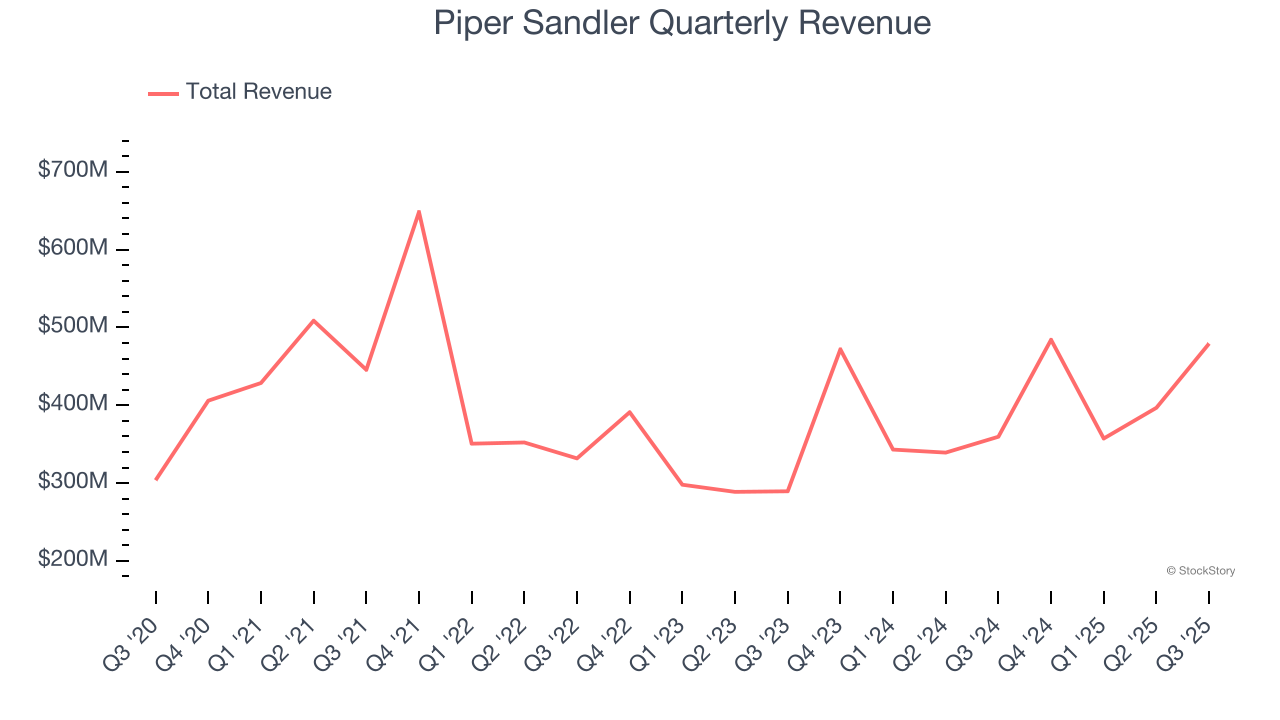 Piper Sandler Quarterly Revenue