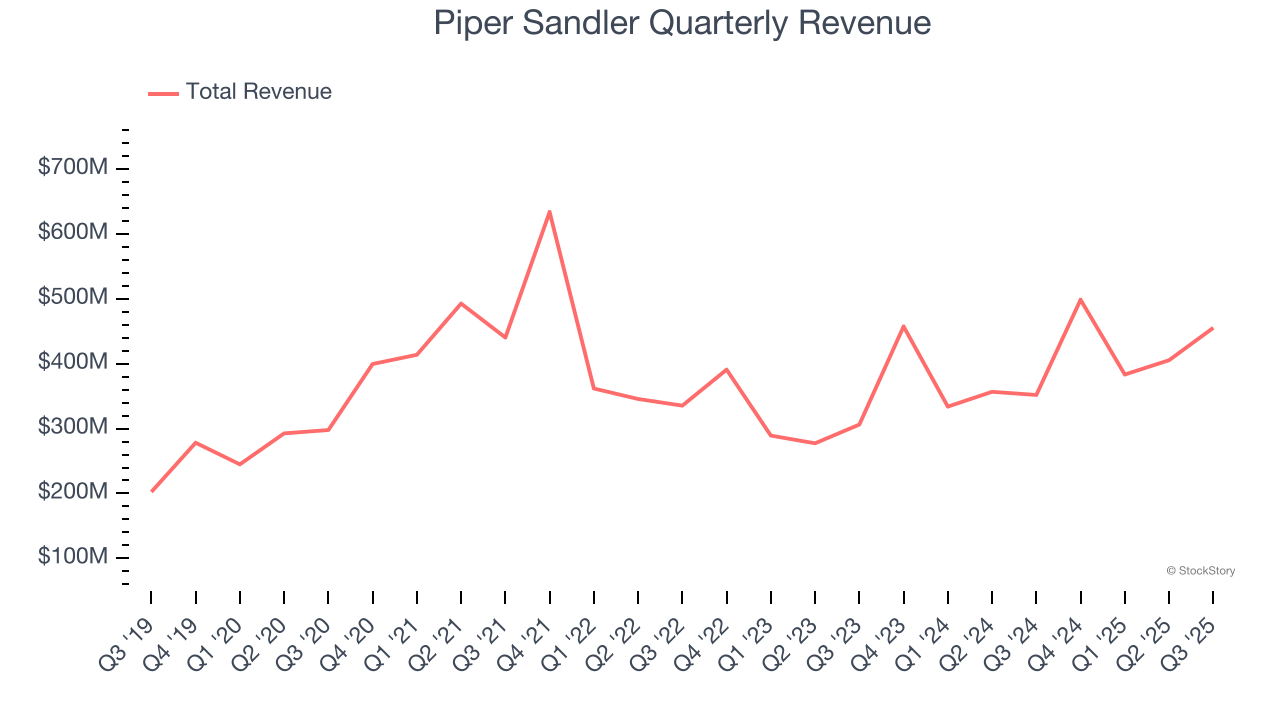 Piper Sandler Quarterly Revenue