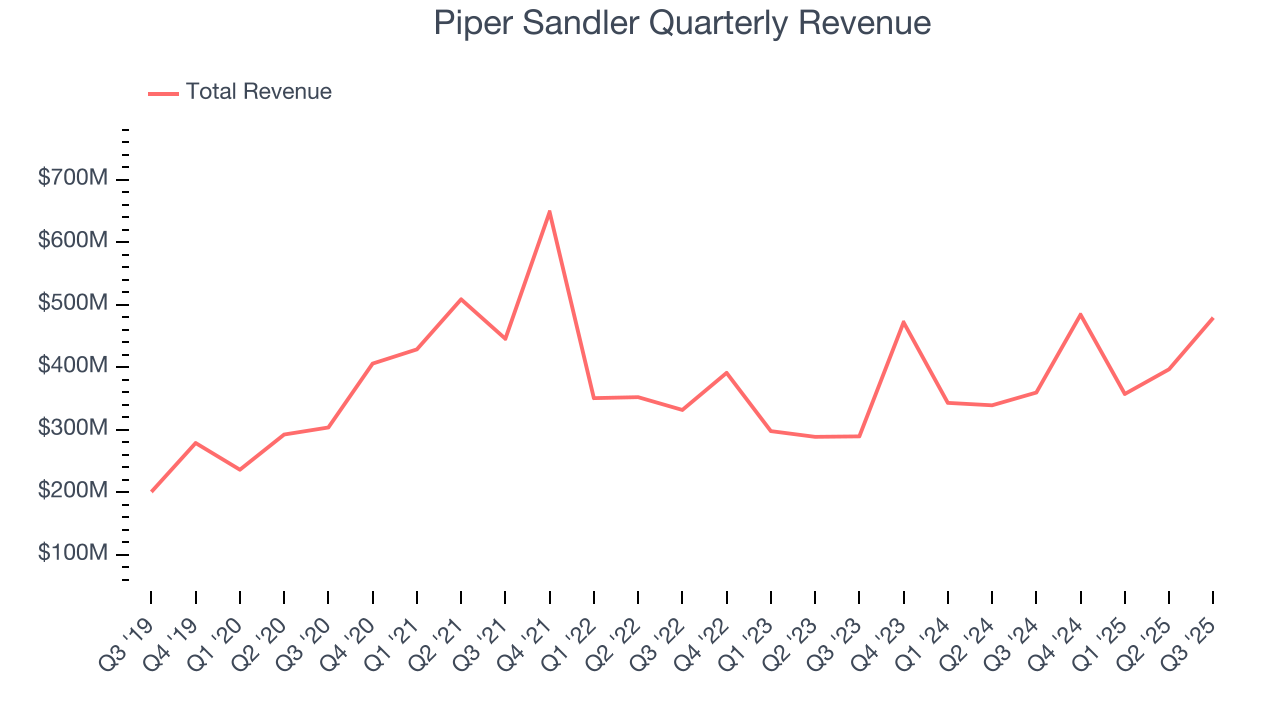 Piper Sandler Quarterly Revenue