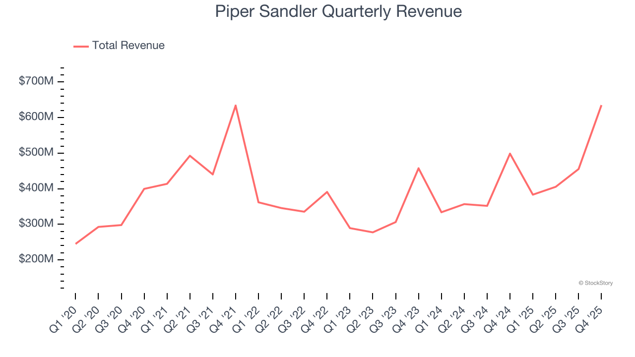 Piper Sandler Quarterly Revenue