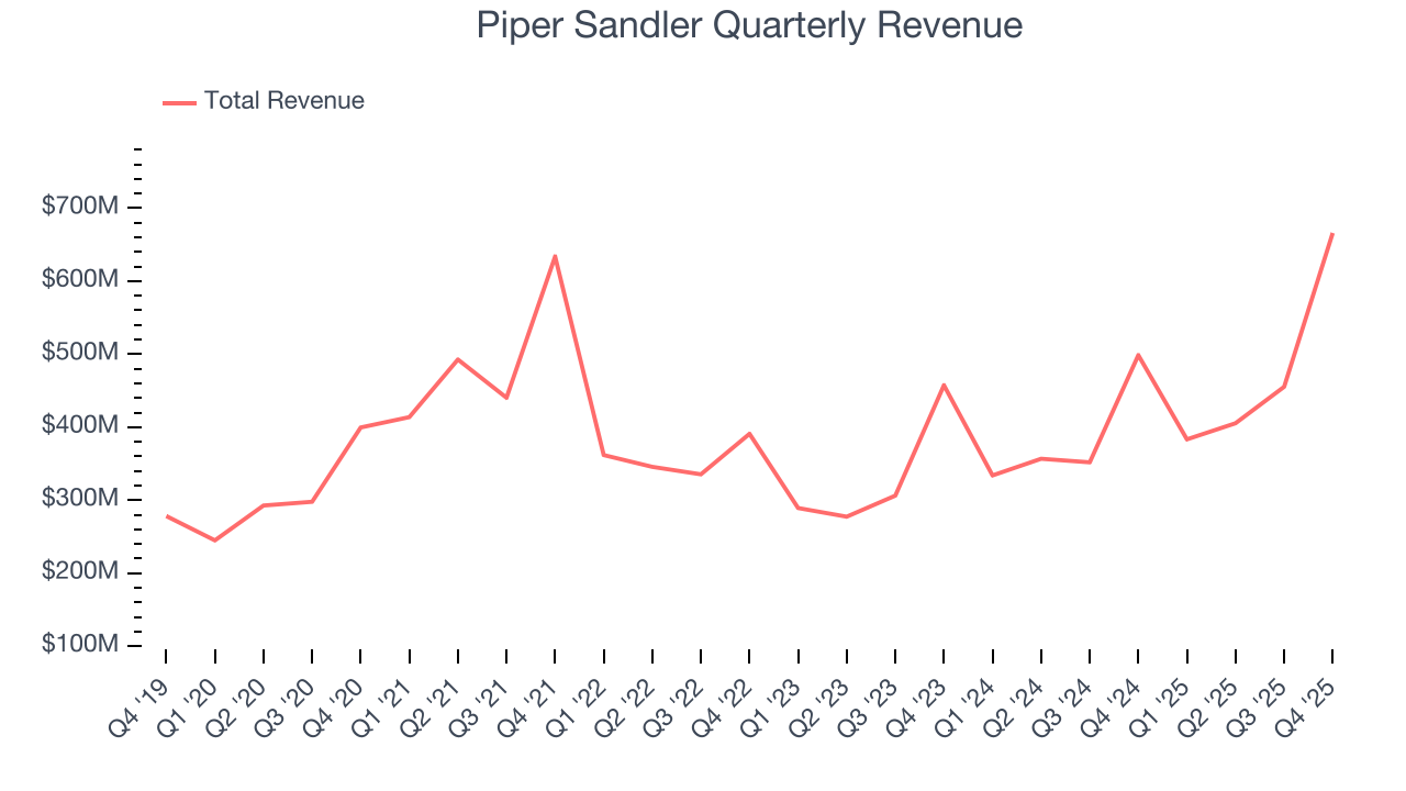 Piper Sandler Quarterly Revenue