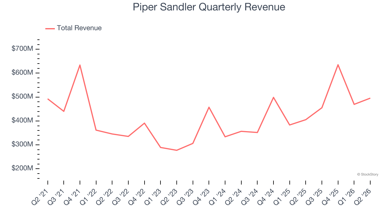 Piper Sandler Quarterly Revenue