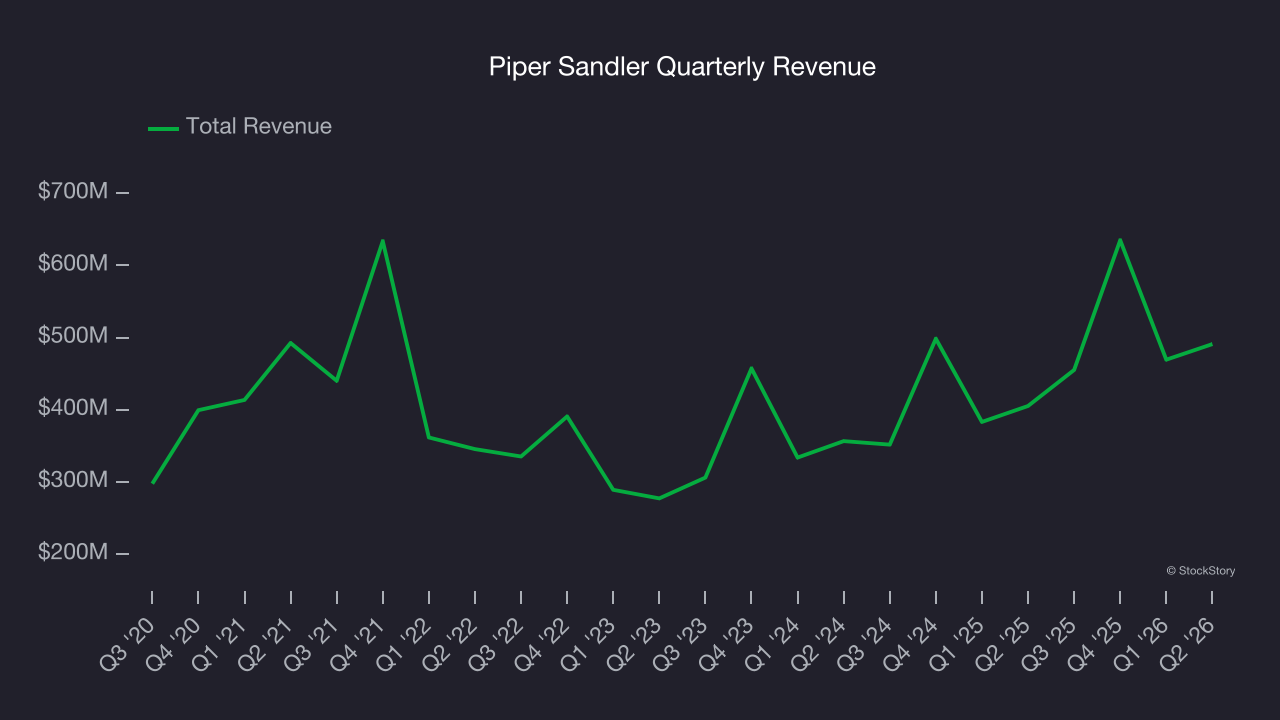 Piper Sandler Quarterly Revenue