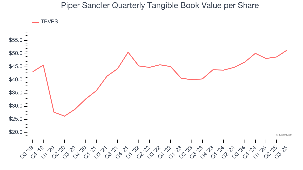 Piper Sandler Quarterly Tangible Book Value per Share