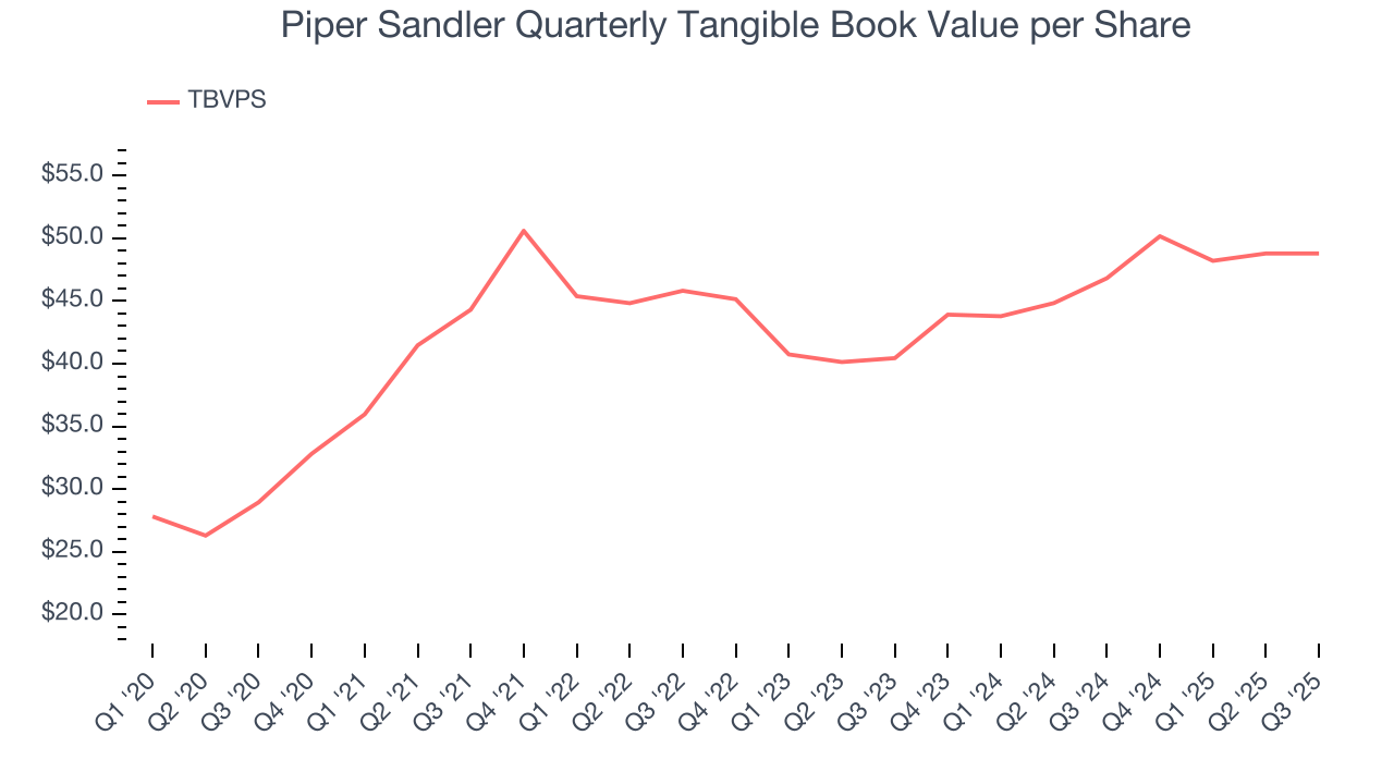 Piper Sandler Quarterly Tangible Book Value per Share