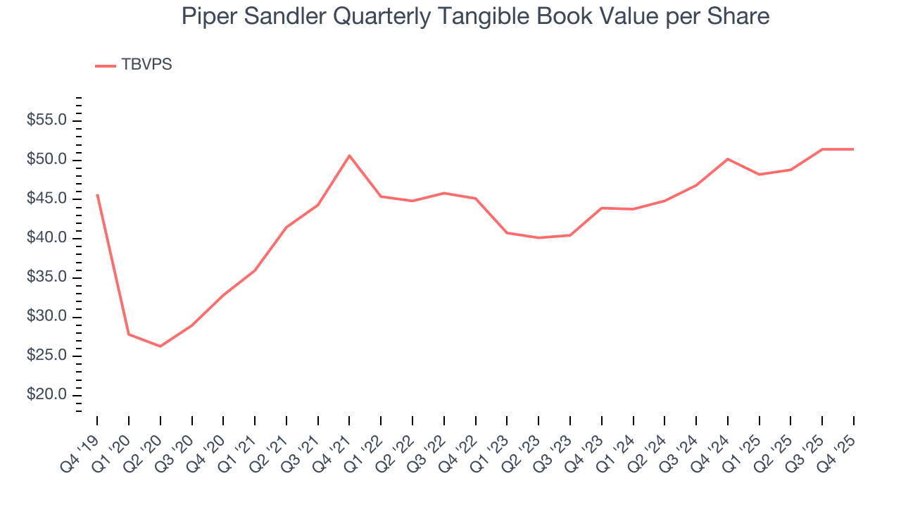 Piper Sandler Quarterly Tangible Book Value per Share