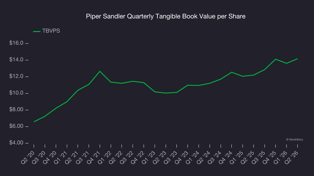 Piper Sandler Quarterly Tangible Book Value per Share