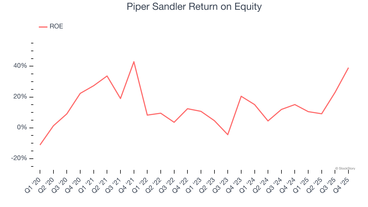 Piper Sandler Return on Equity