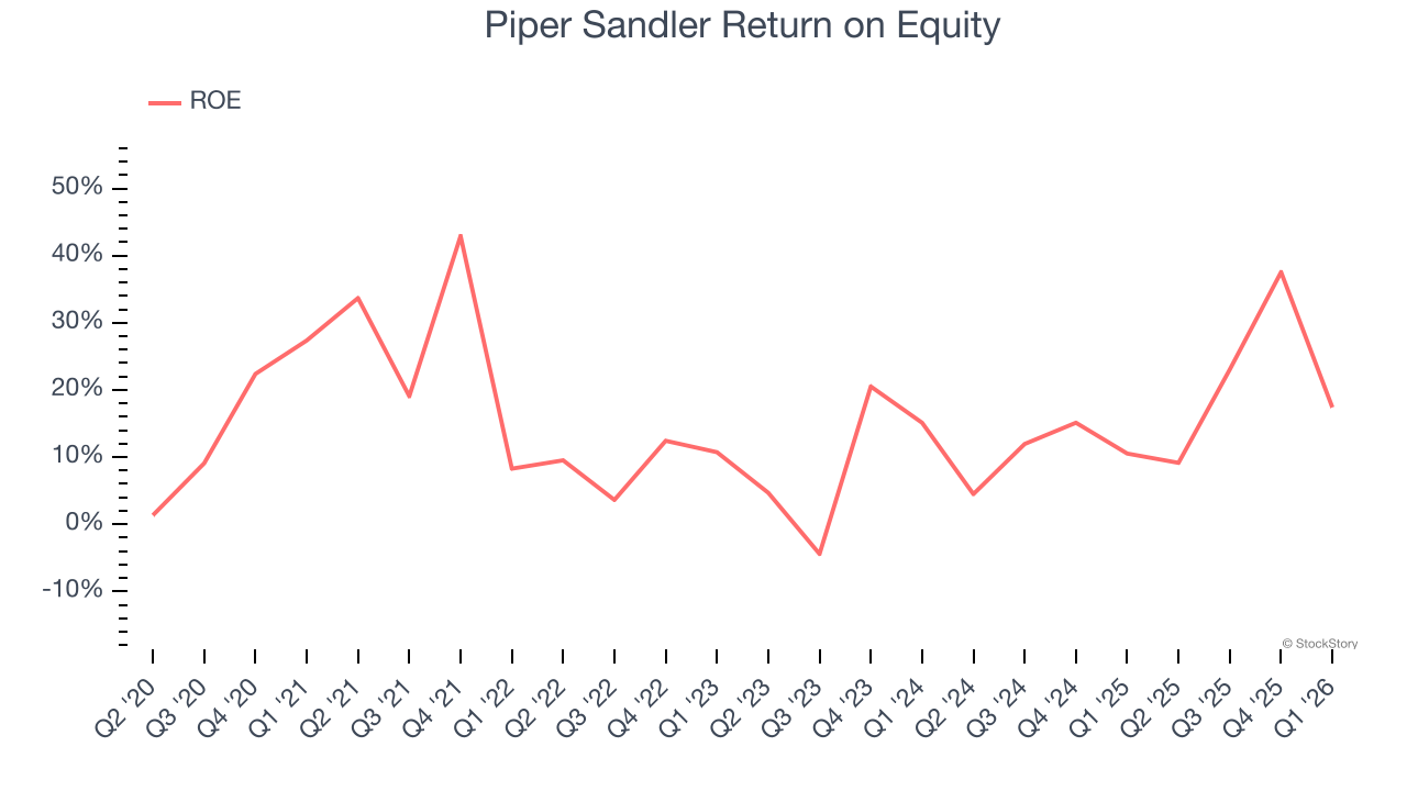 Piper Sandler Return on Equity