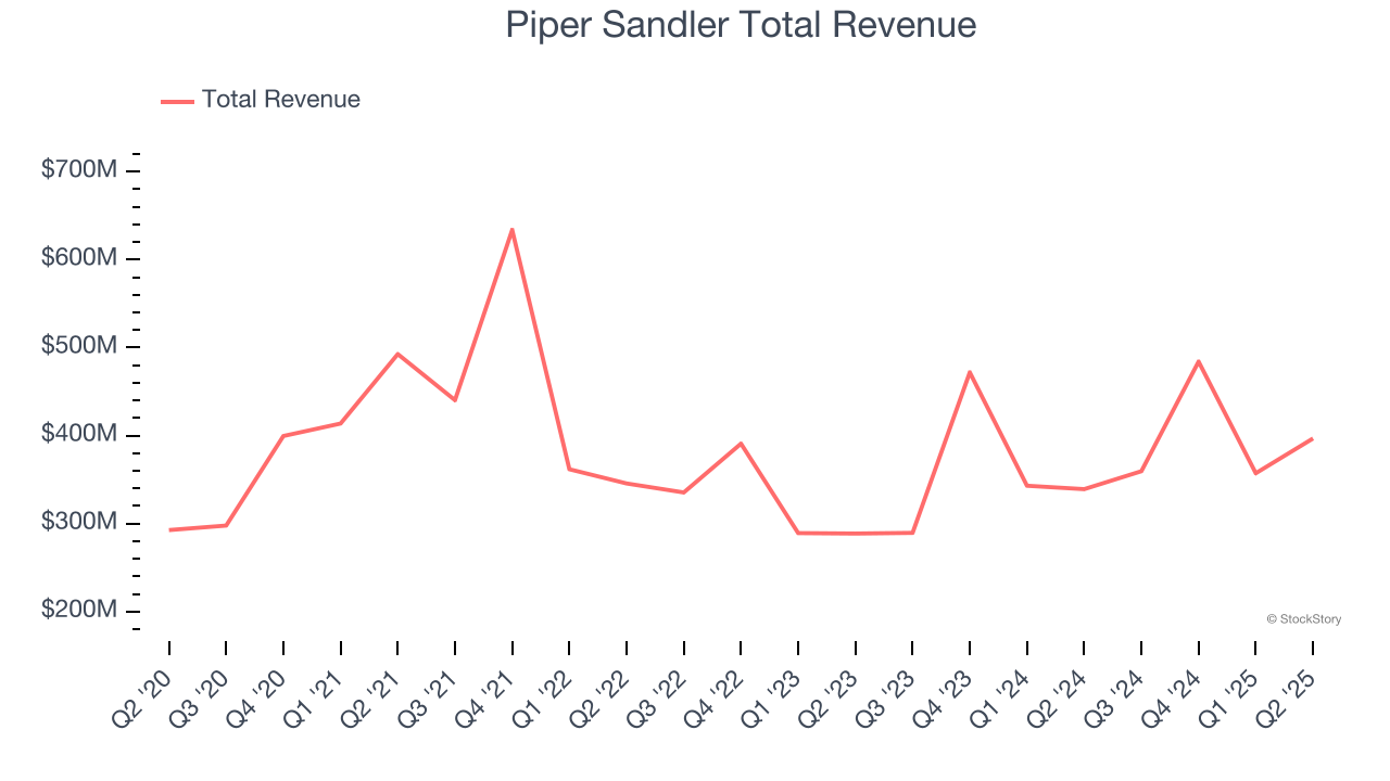 Piper Sandler Total Revenue