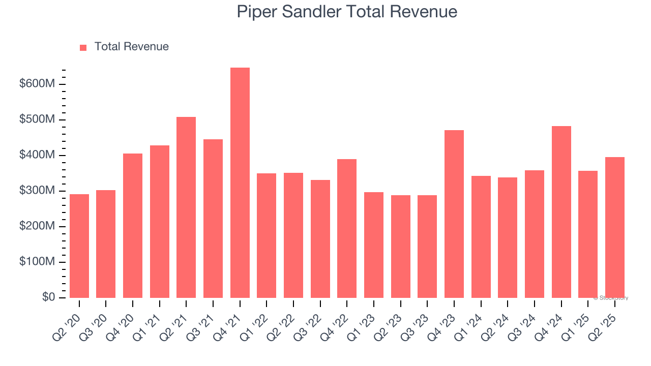 Piper Sandler Total Revenue