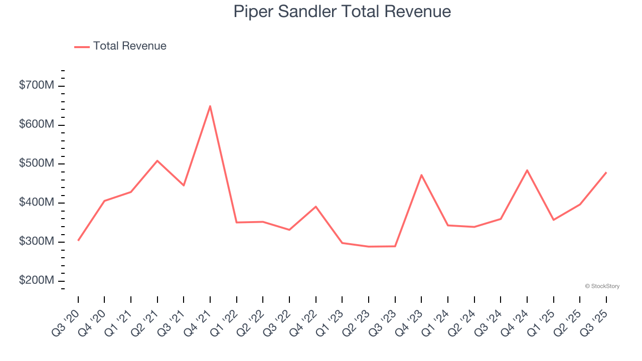 Piper Sandler Total Revenue