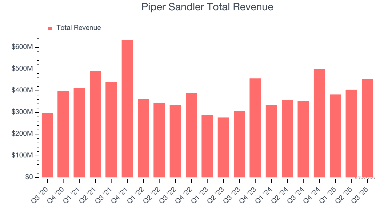 Piper Sandler Total Revenue