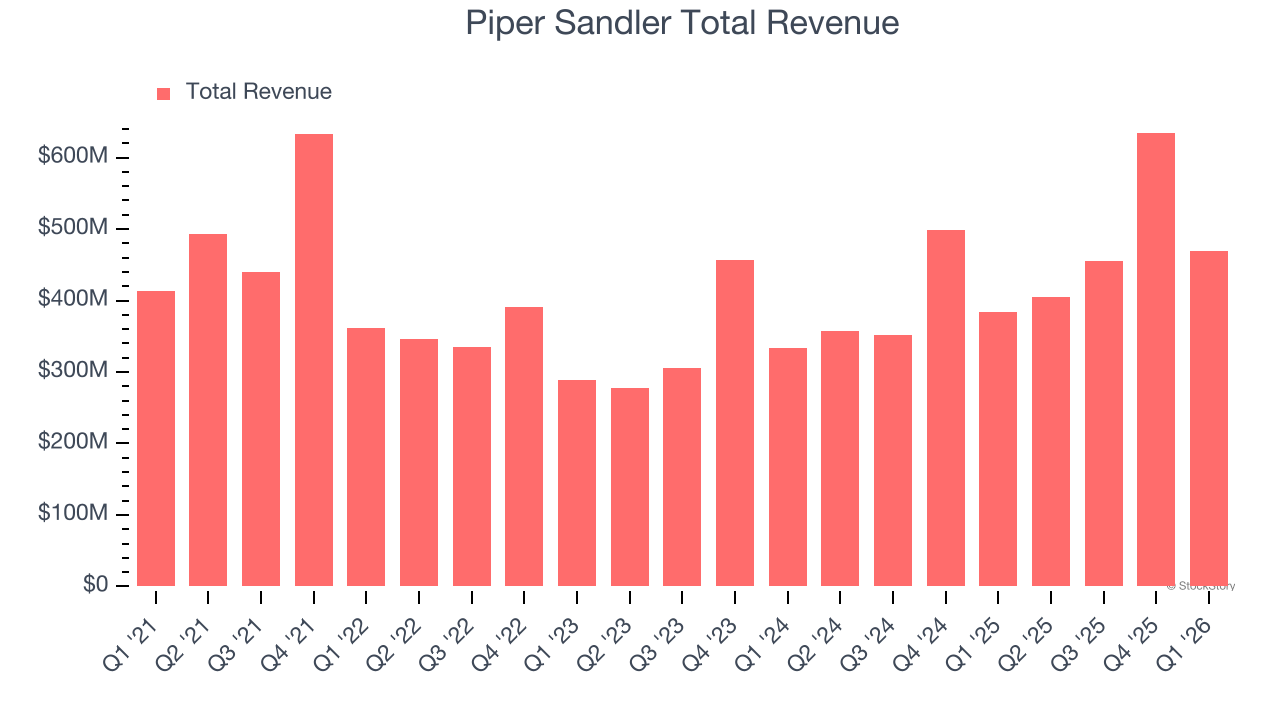 Piper Sandler Total Revenue