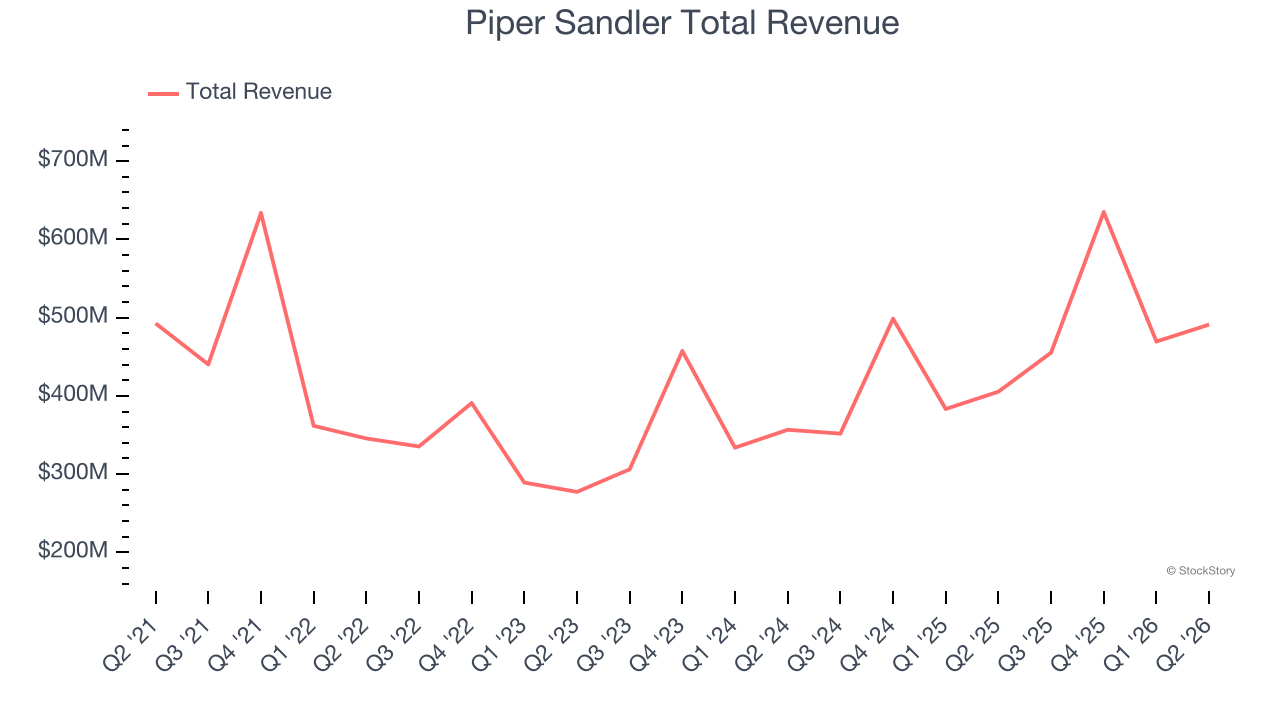 Piper Sandler Total Revenue