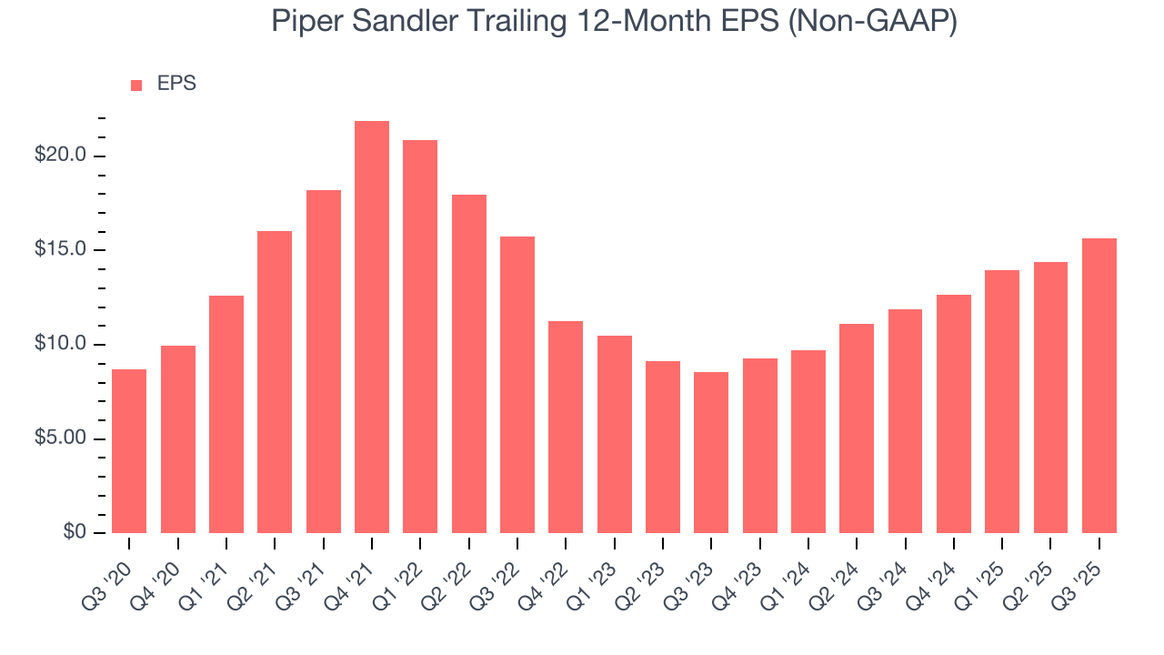 Piper Sandler Trailing 12-Month EPS (Non-GAAP)