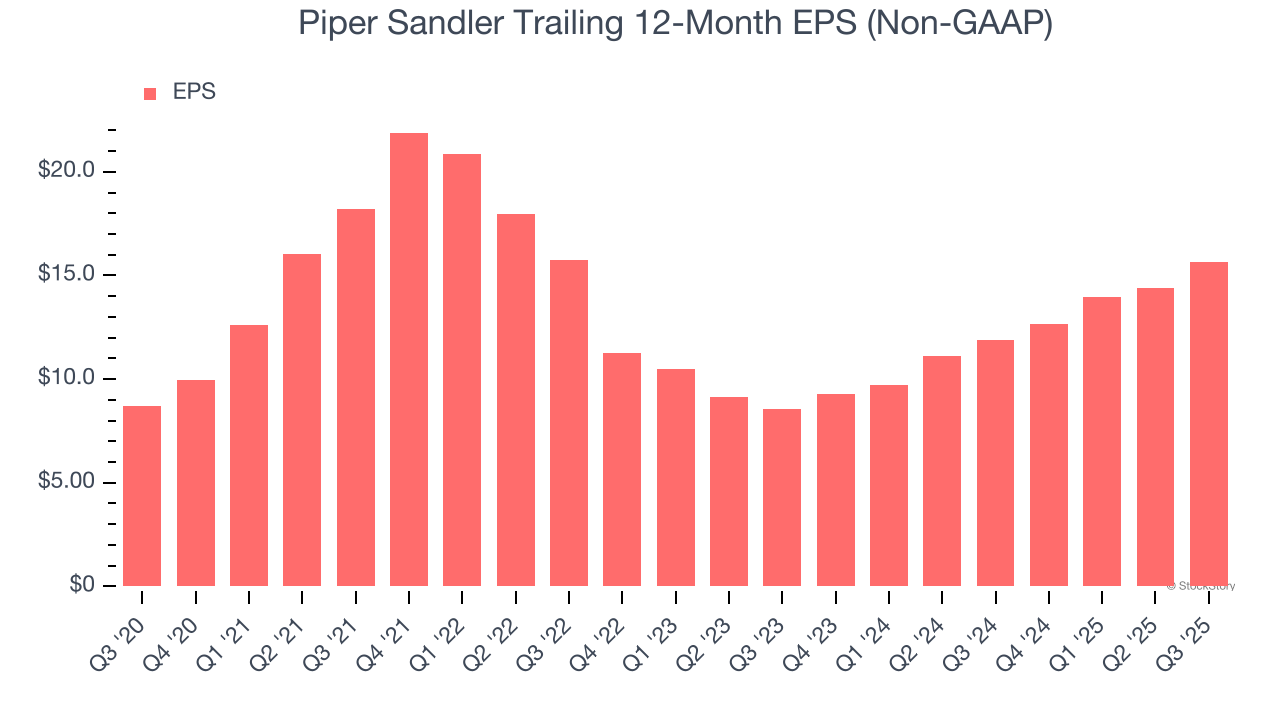 Piper Sandler Trailing 12-Month EPS (Non-GAAP)