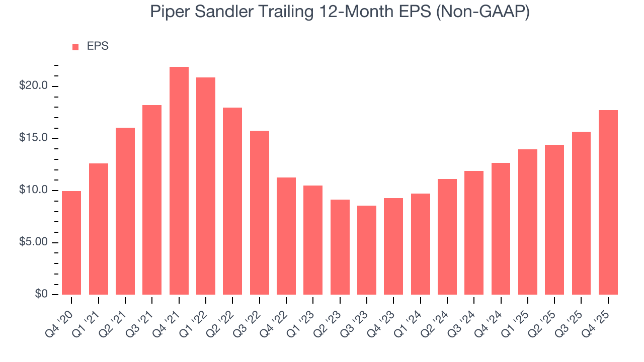 Piper Sandler Trailing 12-Month EPS (Non-GAAP)