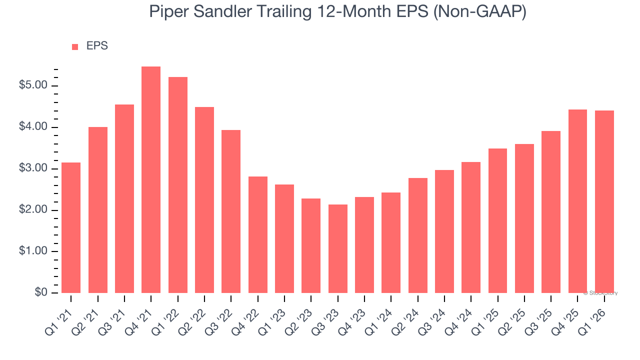 Piper Sandler Trailing 12-Month EPS (Non-GAAP)