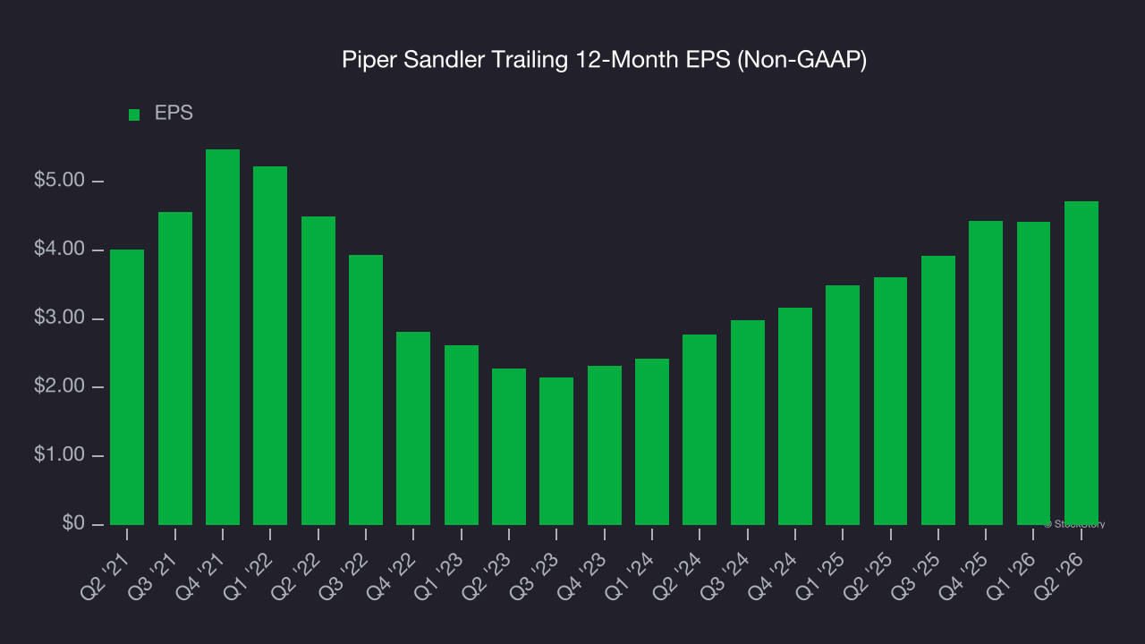 Piper Sandler Trailing 12-Month EPS (Non-GAAP)