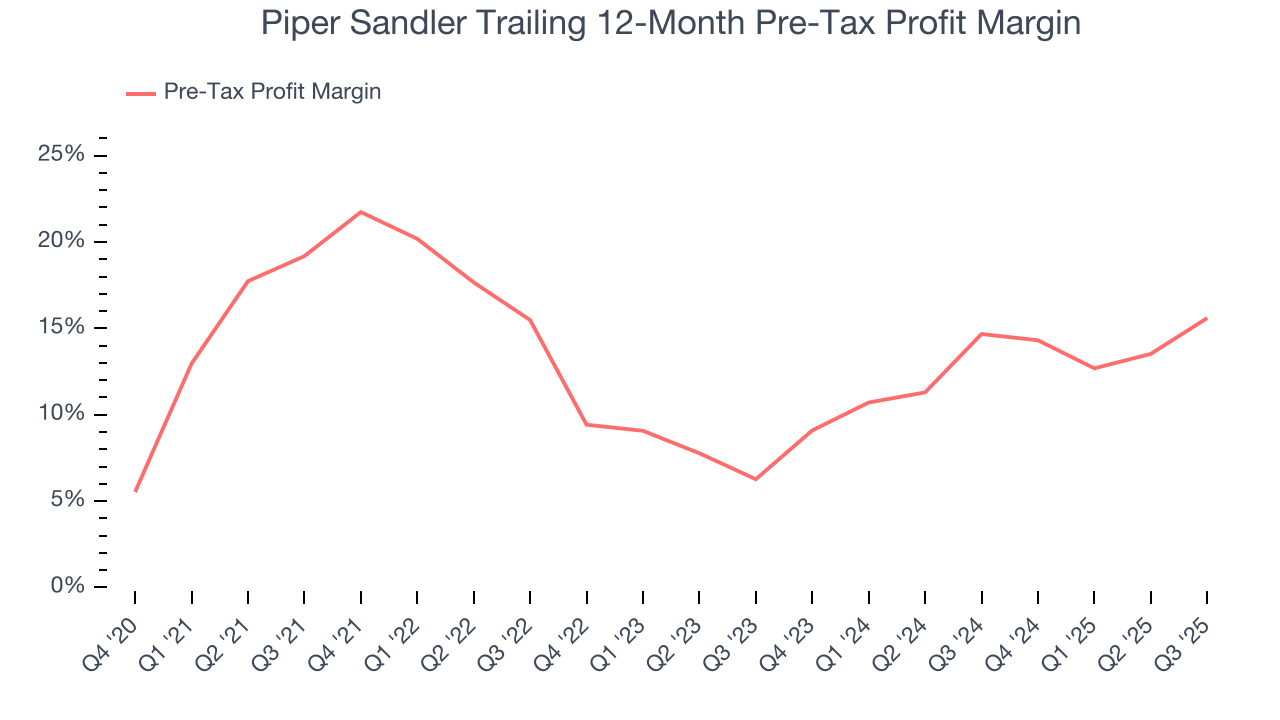 Piper Sandler Trailing 12-Month Pre-Tax Profit Margin