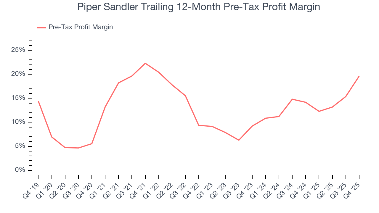 Piper Sandler Trailing 12-Month Pre-Tax Profit Margin