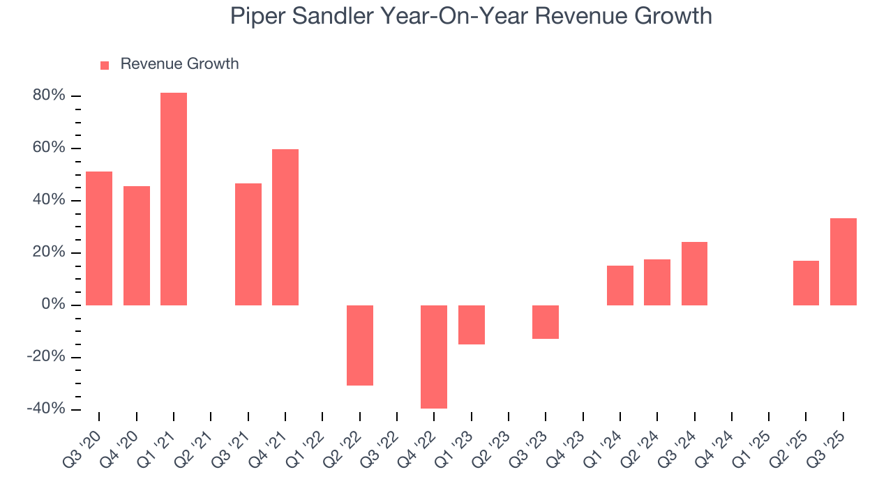 Piper Sandler Year-On-Year Revenue Growth