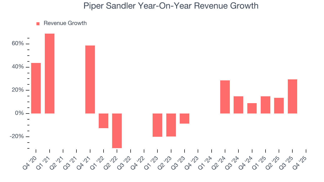Piper Sandler Year-On-Year Revenue Growth