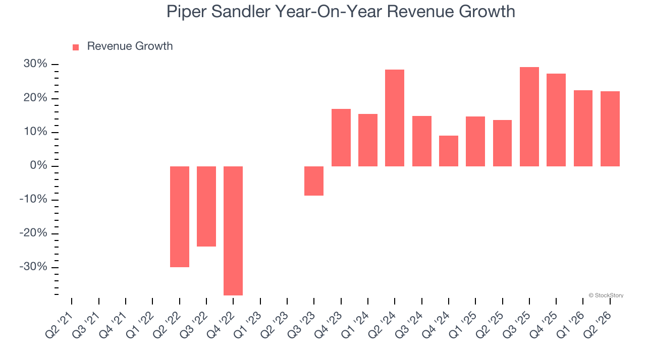 Piper Sandler Year-On-Year Revenue Growth