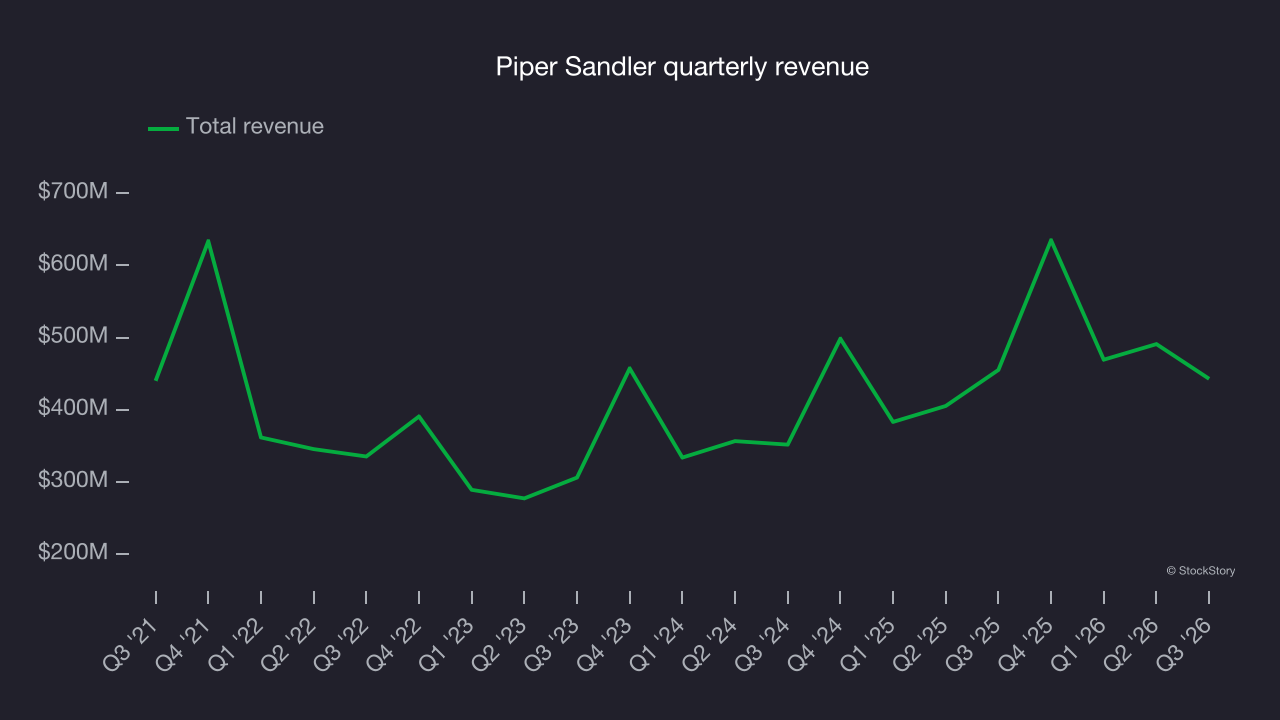 Piper Sandler quarterly revenue