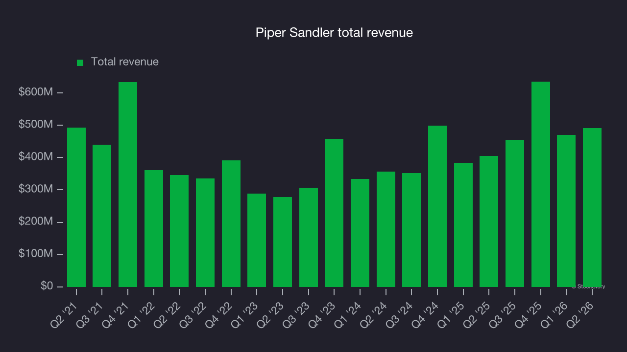 Piper Sandler total revenue