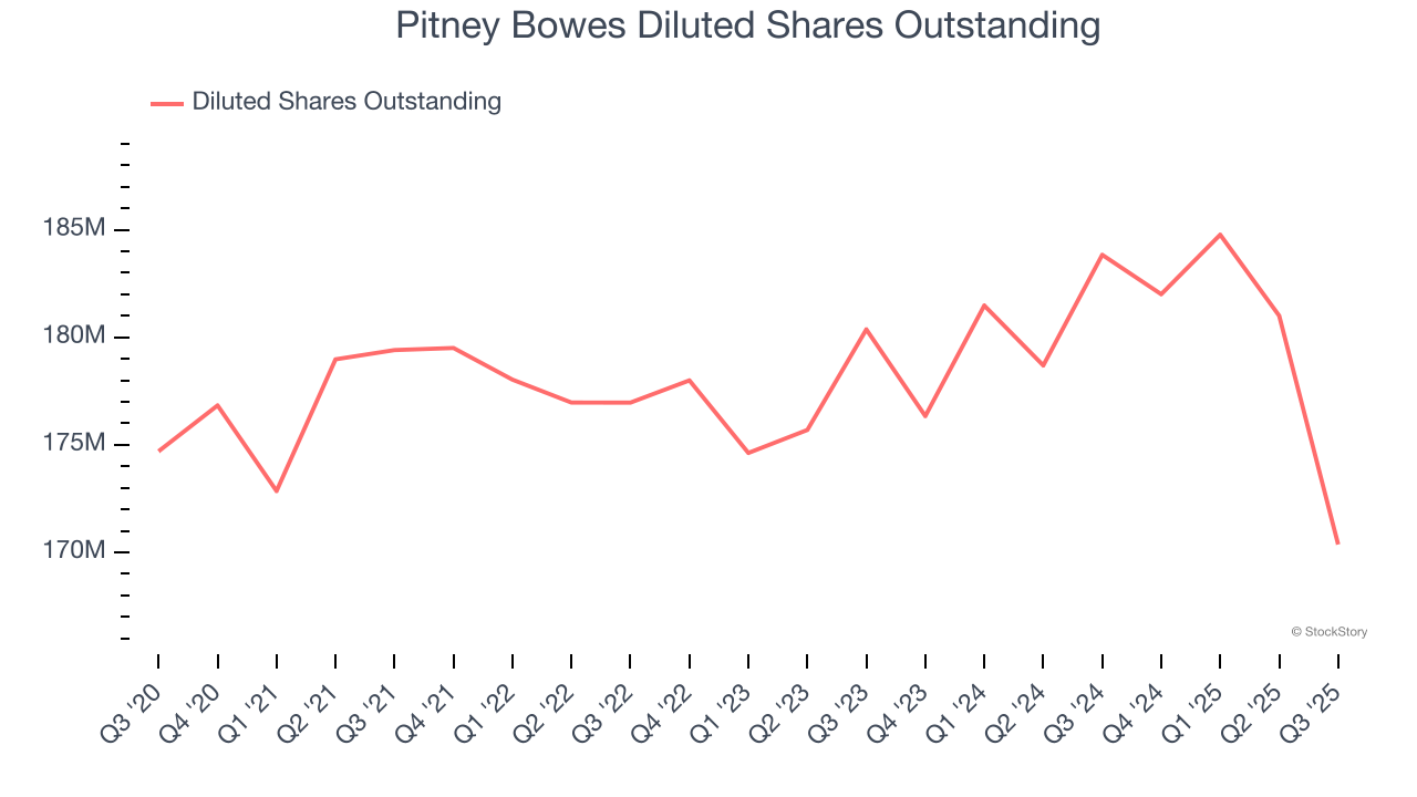 Pitney Bowes Diluted Shares Outstanding