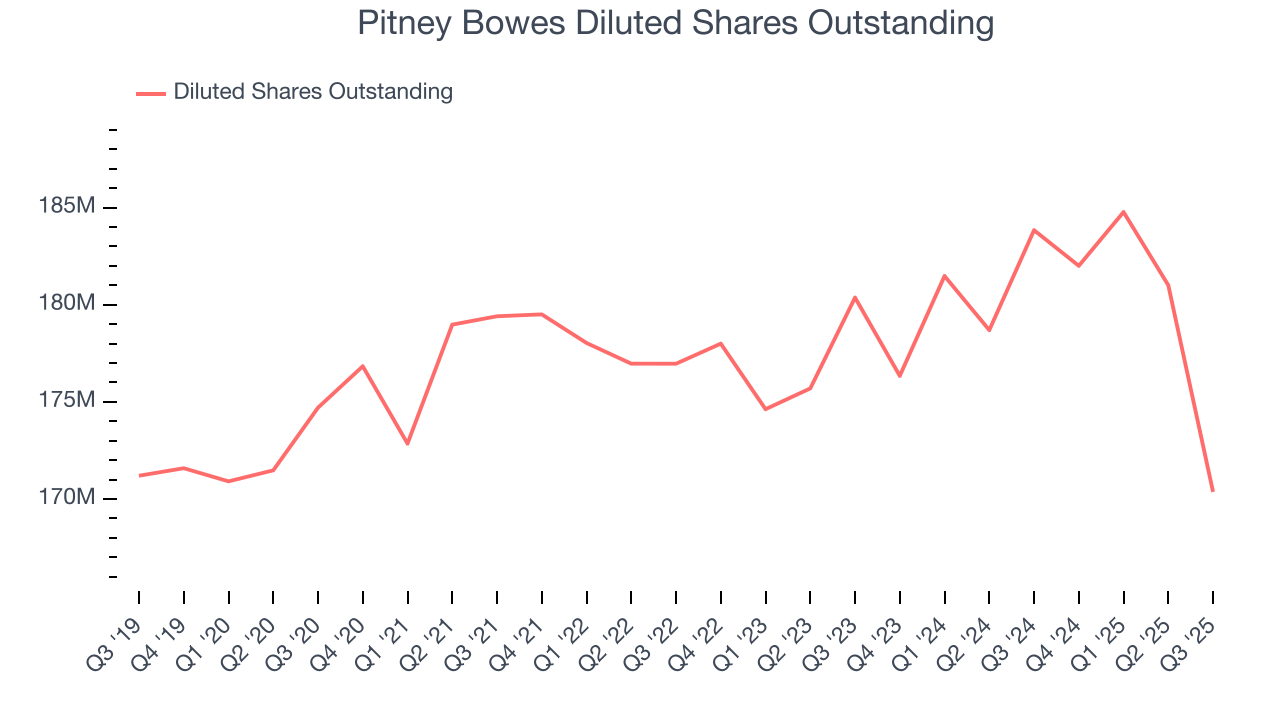 Pitney Bowes Diluted Shares Outstanding