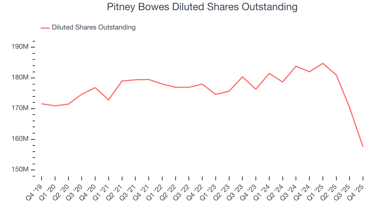 Pitney Bowes Diluted Shares Outstanding
