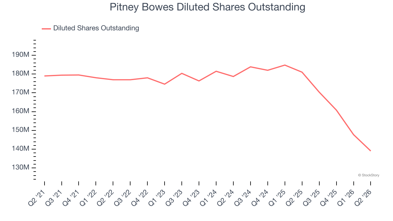 Pitney Bowes Diluted Shares Outstanding