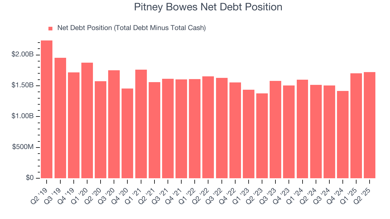 Pitney Bowes Net Debt Position