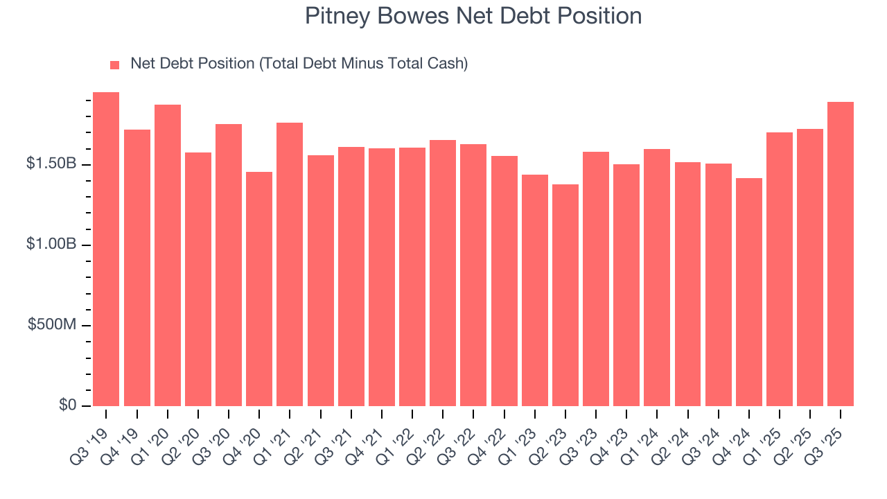 Pitney Bowes Net Debt Position