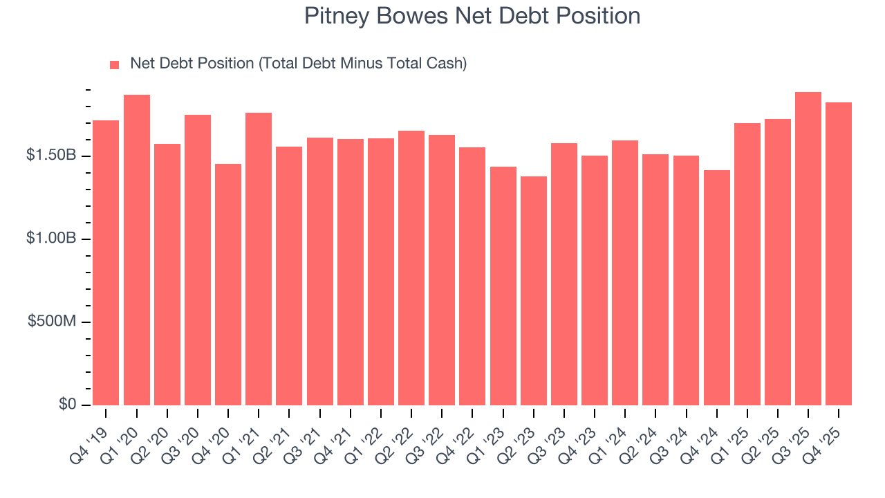 Pitney Bowes Net Debt Position