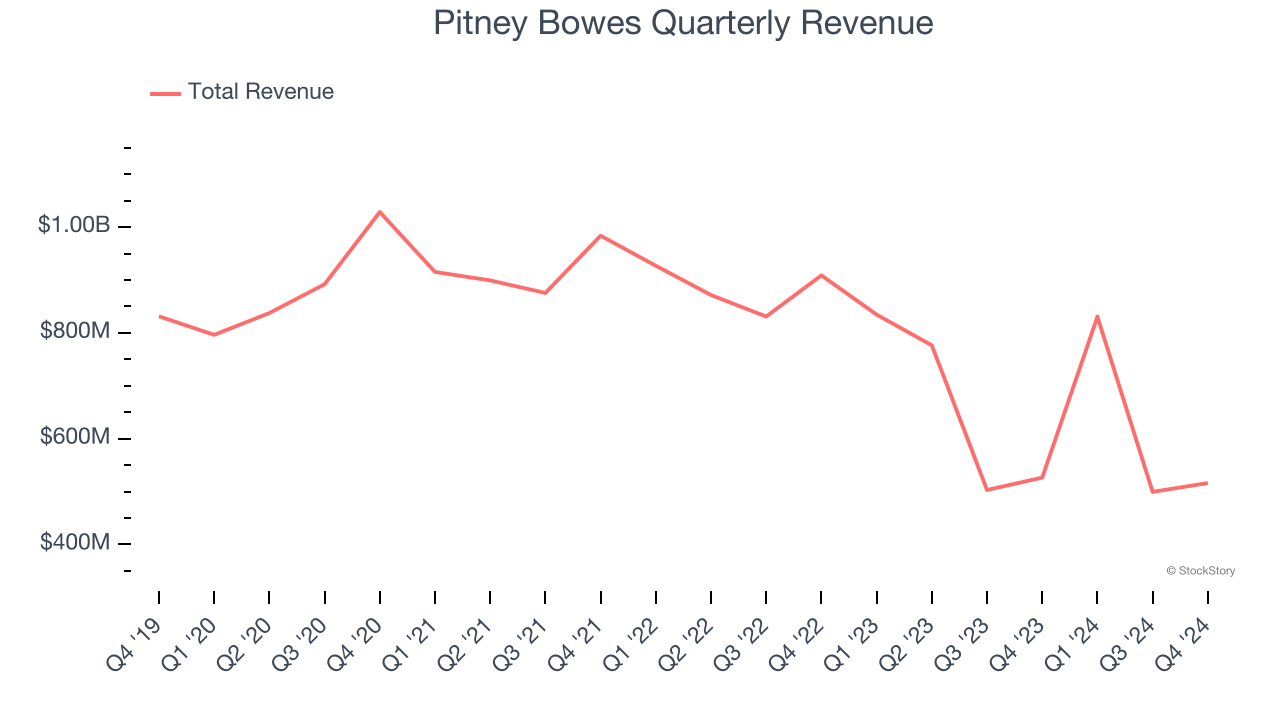 Pitney Bowes Quarterly Revenue