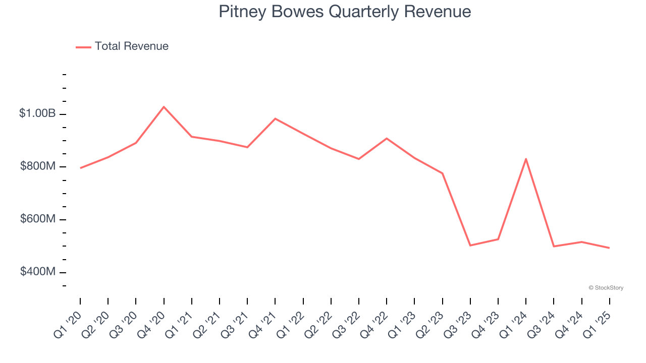 Pitney Bowes Quarterly Revenue