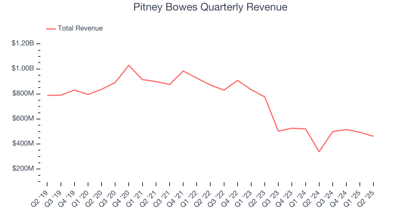 Pitney Bowes Quarterly Revenue