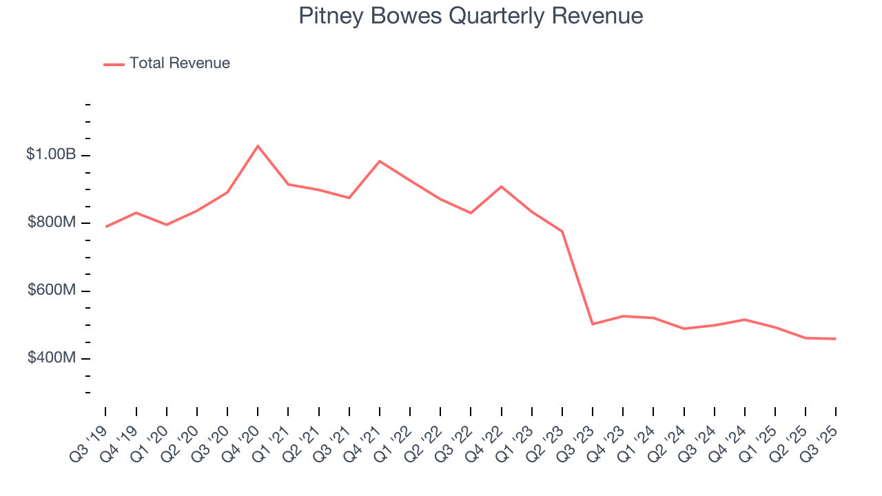 Pitney Bowes Quarterly Revenue