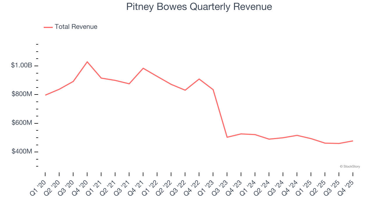 Pitney Bowes Quarterly Revenue