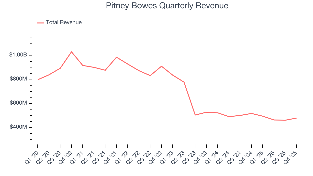 Pitney Bowes Quarterly Revenue
